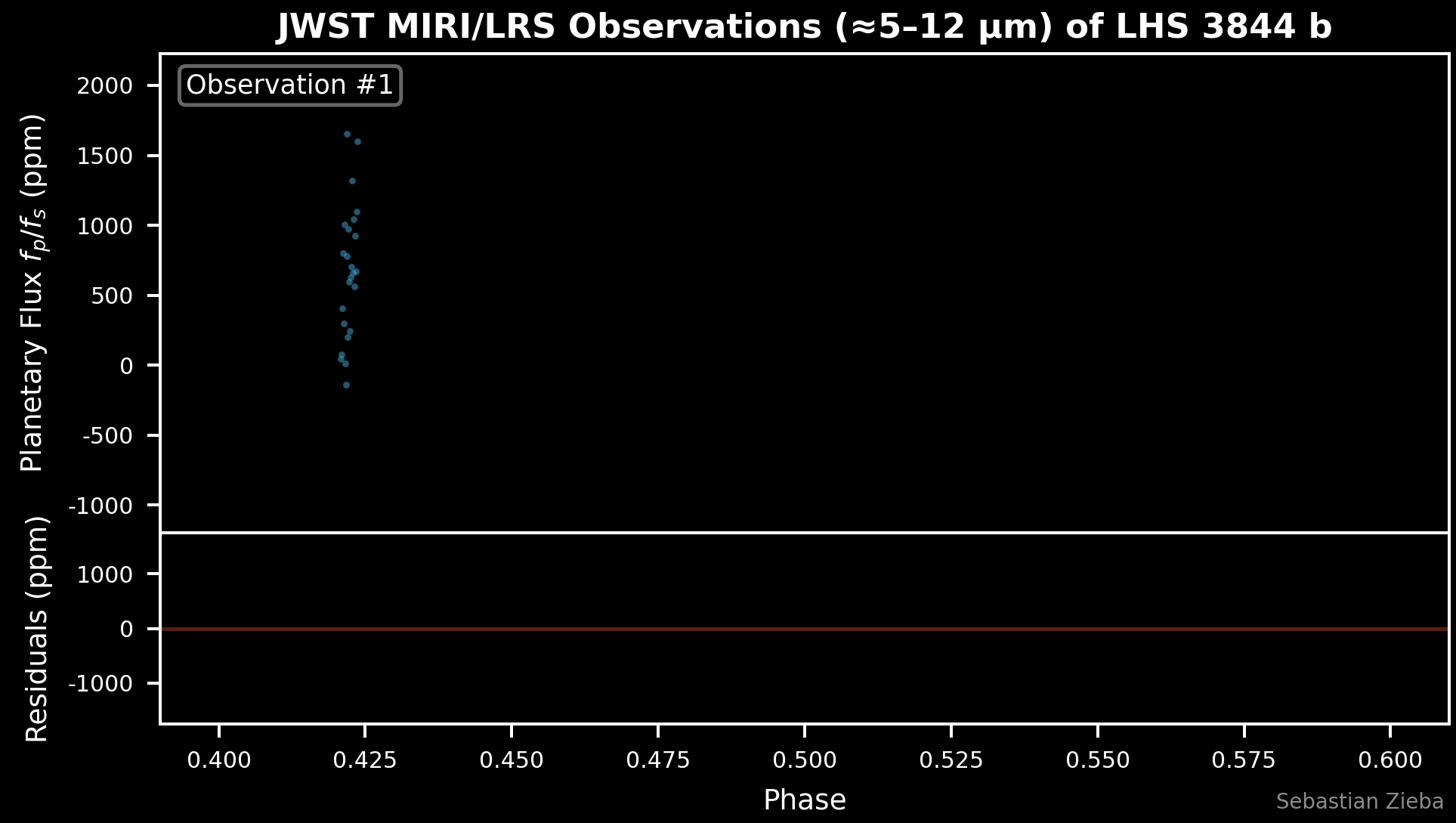 JWST data collected from LHS 3844 b